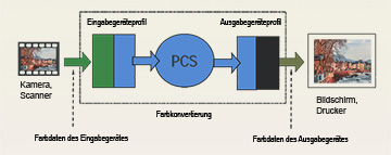 Profile Connection Space (PCS)